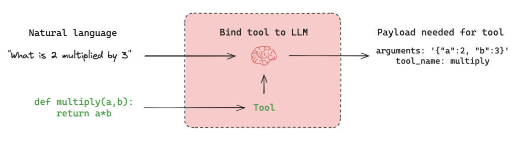 How the Model Context Protocol (MCP) Standardizes, Simplifies, and Future-Proofs AI Agent Tool Calling Across Models for Scalable, Secure, Interoperable Workflows Traditional Approaches to AI–Tool Integration